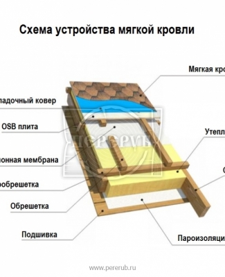 Мягкая кровля