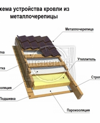 Метелло-черепица
